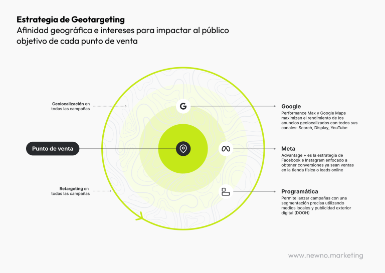 Targeting De Clientes Geotargeting, estrategias online que llevan clientes al punto de venta