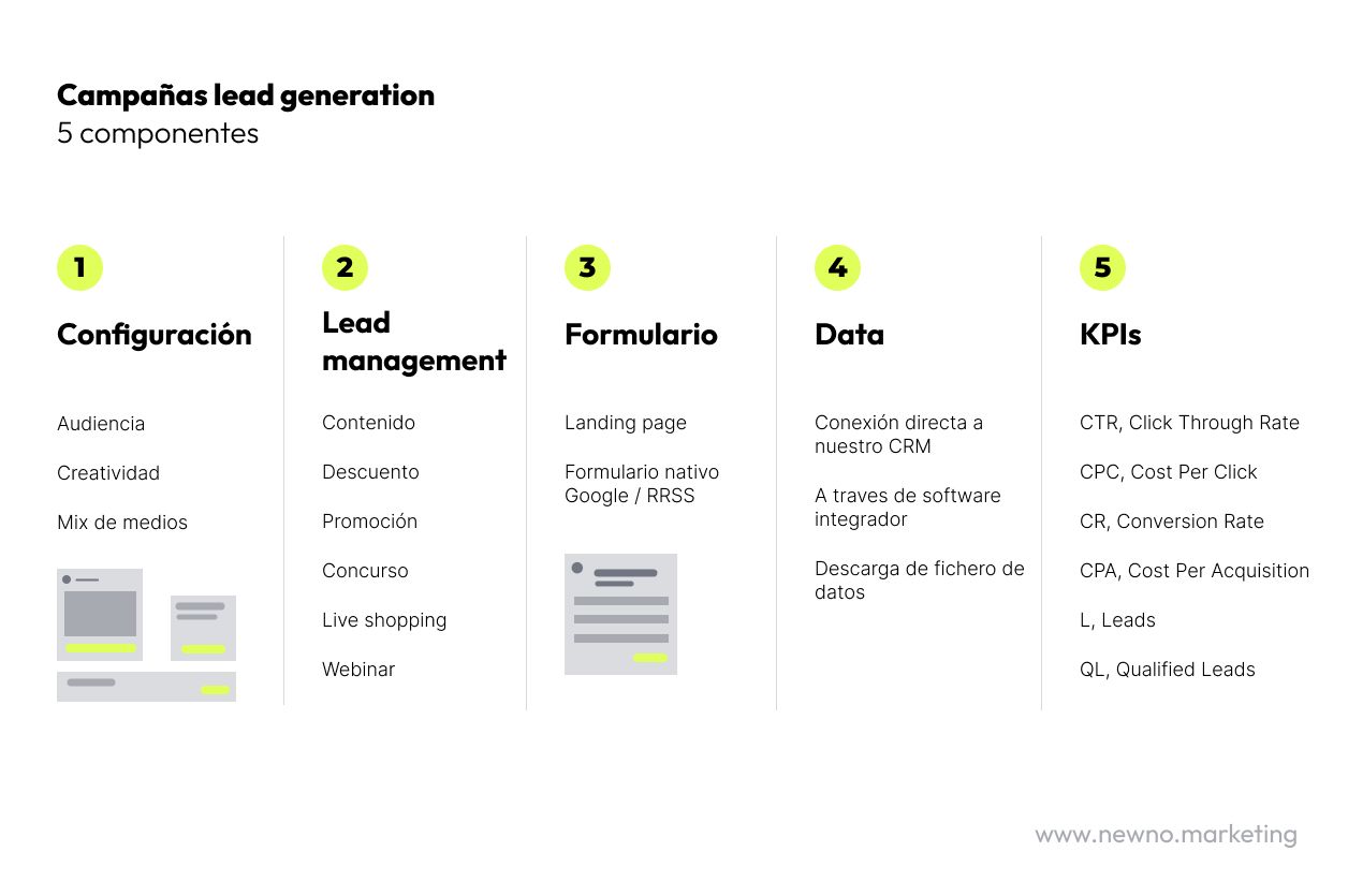 Los 5 elementos en una campaña de lead generation • Newno