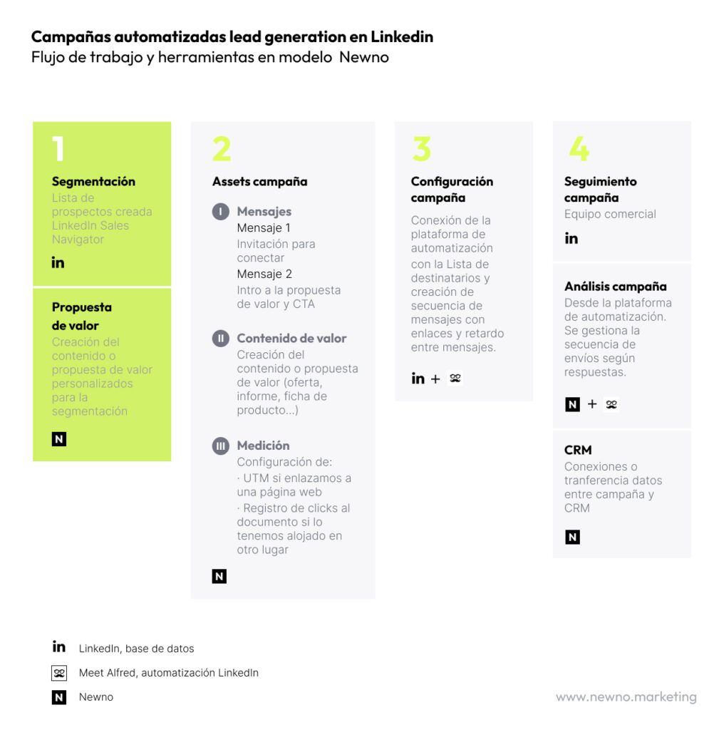 workflow-campaña-li-blog 